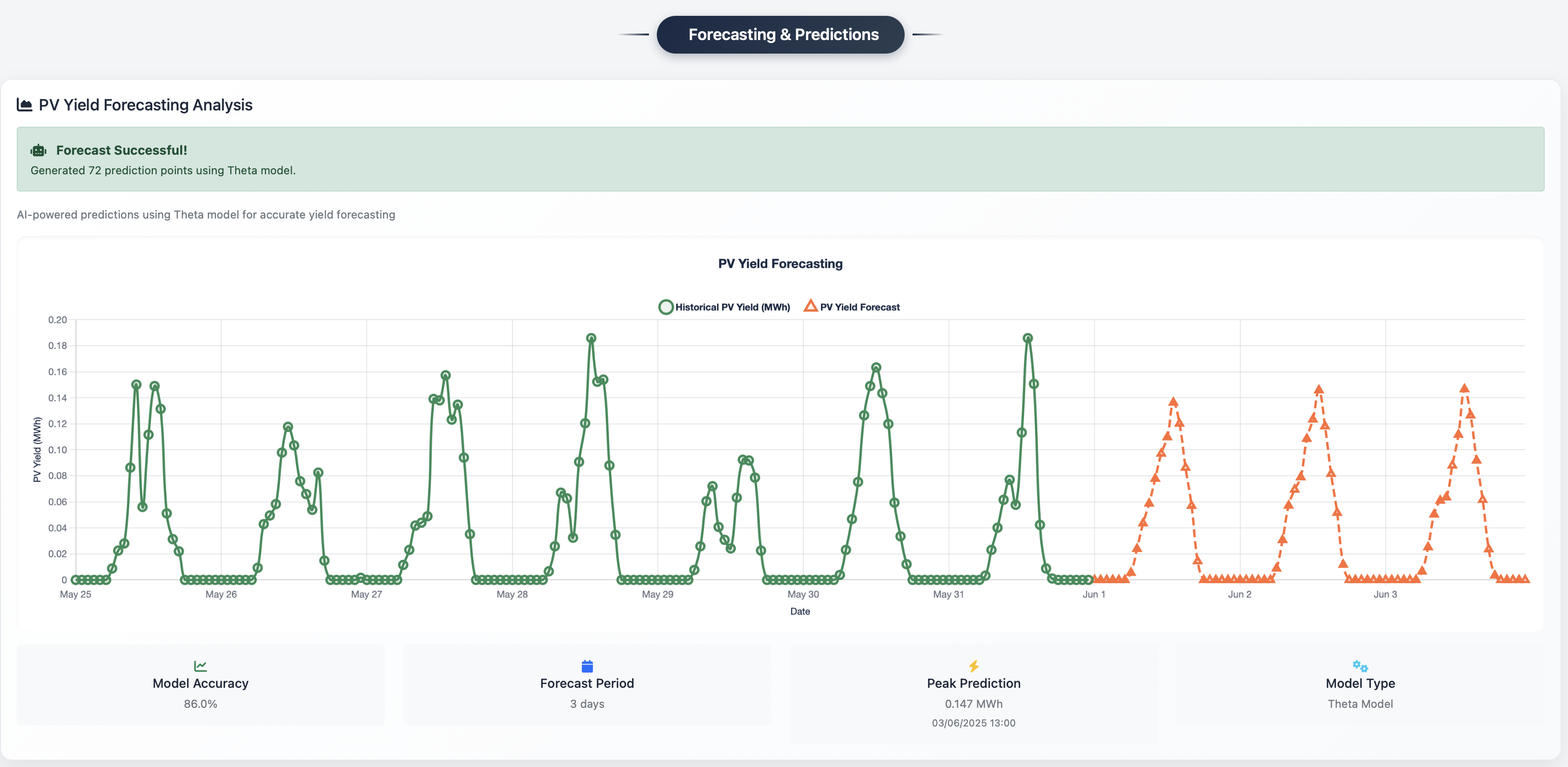 AI Forecasting System